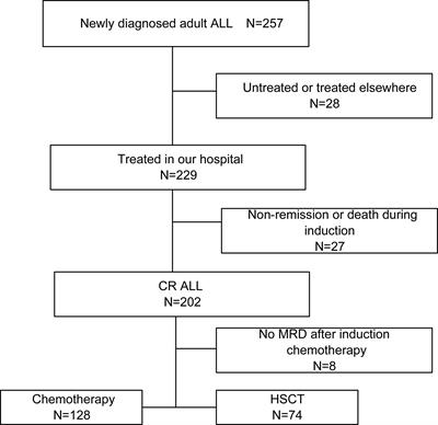 An easy-to-use nomogram predicting overall survival of adult acute lymphoblastic leukemia